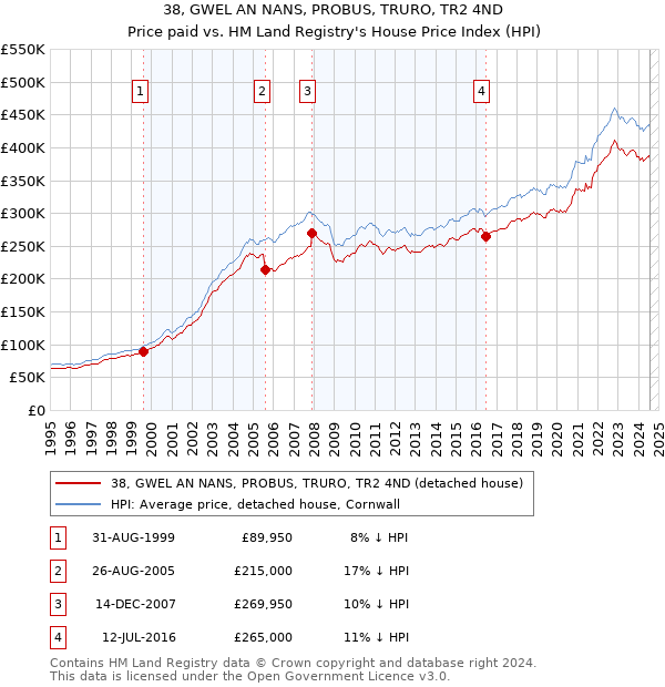 38, GWEL AN NANS, PROBUS, TRURO, TR2 4ND: Price paid vs HM Land Registry's House Price Index