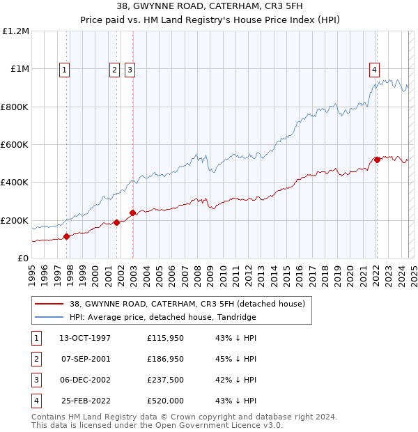 38, GWYNNE ROAD, CATERHAM, CR3 5FH: Price paid vs HM Land Registry's House Price Index