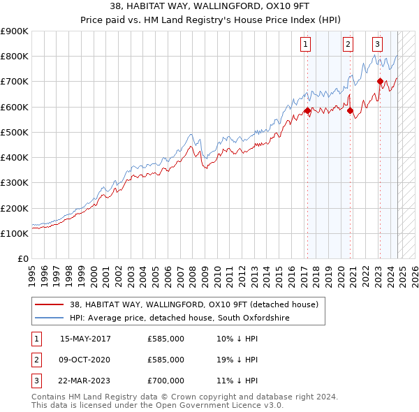 38, HABITAT WAY, WALLINGFORD, OX10 9FT: Price paid vs HM Land Registry's House Price Index