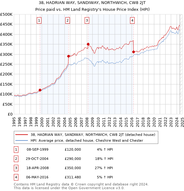 38, HADRIAN WAY, SANDIWAY, NORTHWICH, CW8 2JT: Price paid vs HM Land Registry's House Price Index