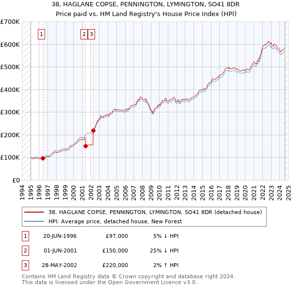 38, HAGLANE COPSE, PENNINGTON, LYMINGTON, SO41 8DR: Price paid vs HM Land Registry's House Price Index