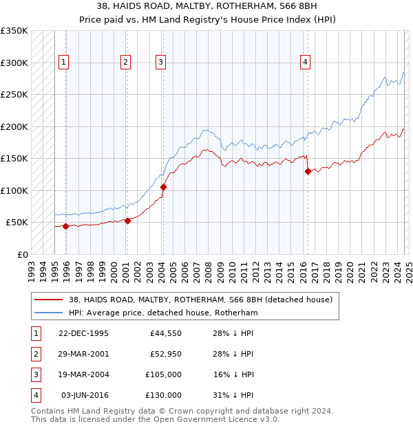 38, HAIDS ROAD, MALTBY, ROTHERHAM, S66 8BH: Price paid vs HM Land Registry's House Price Index