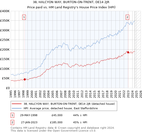 38, HALCYON WAY, BURTON-ON-TRENT, DE14 2JR: Price paid vs HM Land Registry's House Price Index