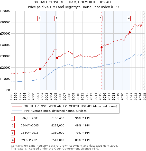 38, HALL CLOSE, MELTHAM, HOLMFIRTH, HD9 4EL: Price paid vs HM Land Registry's House Price Index