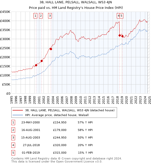 38, HALL LANE, PELSALL, WALSALL, WS3 4JN: Price paid vs HM Land Registry's House Price Index