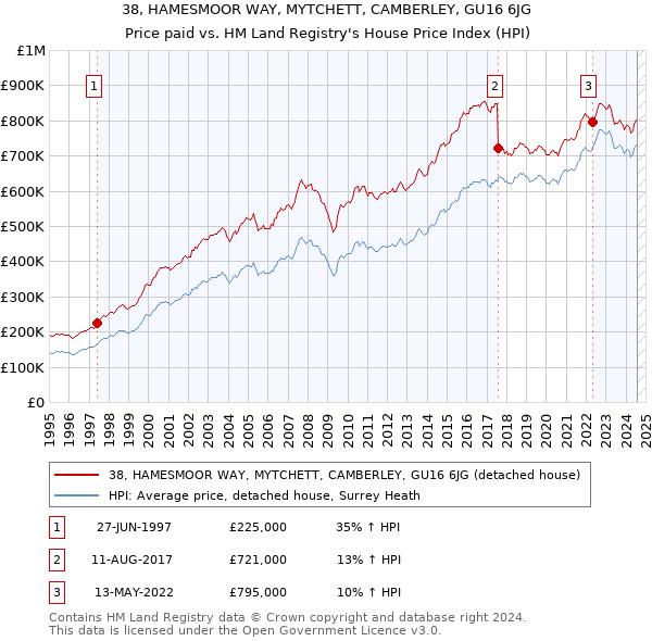 38, HAMESMOOR WAY, MYTCHETT, CAMBERLEY, GU16 6JG: Price paid vs HM Land Registry's House Price Index