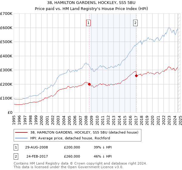 38, HAMILTON GARDENS, HOCKLEY, SS5 5BU: Price paid vs HM Land Registry's House Price Index