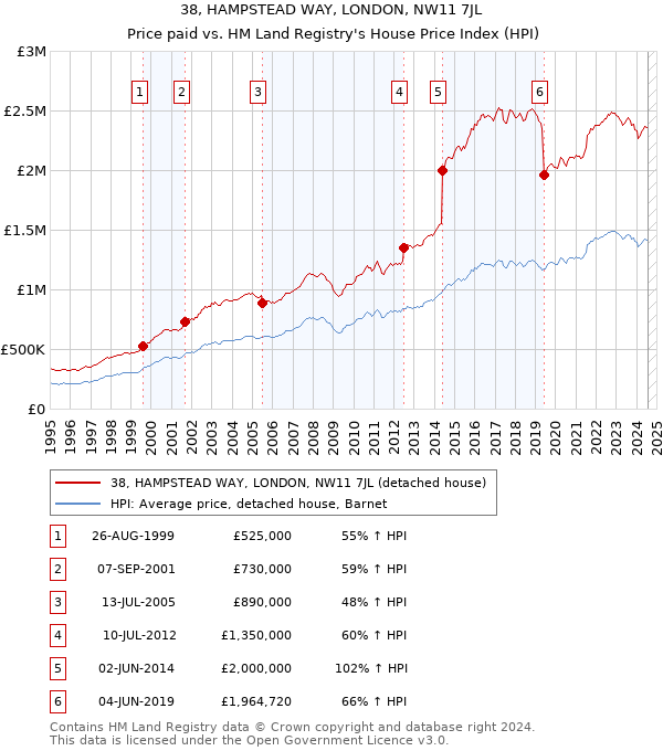 38, HAMPSTEAD WAY, LONDON, NW11 7JL: Price paid vs HM Land Registry's House Price Index