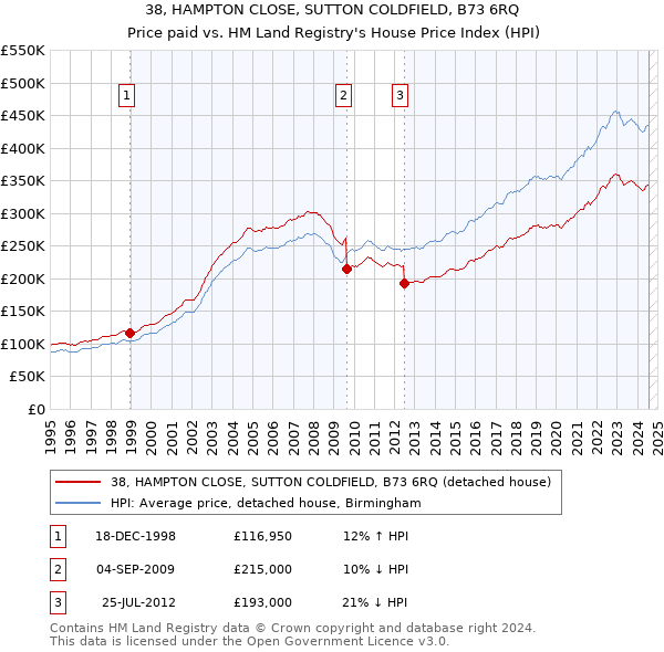 38, HAMPTON CLOSE, SUTTON COLDFIELD, B73 6RQ: Price paid vs HM Land Registry's House Price Index