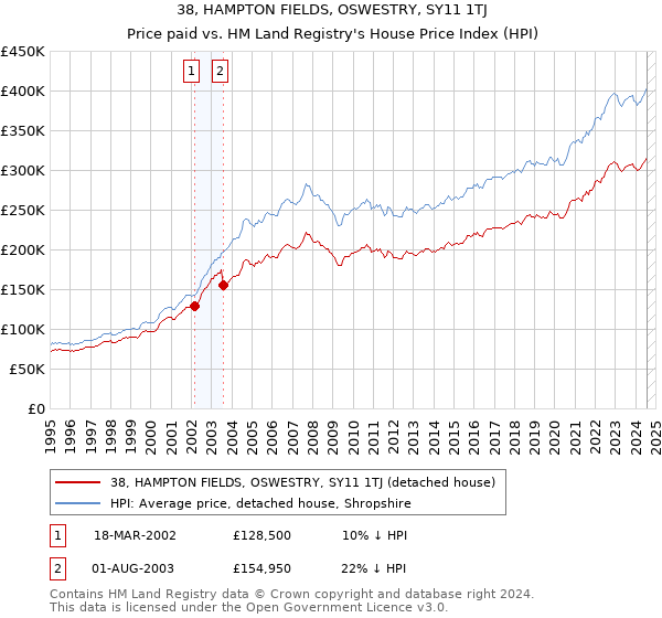 38, HAMPTON FIELDS, OSWESTRY, SY11 1TJ: Price paid vs HM Land Registry's House Price Index