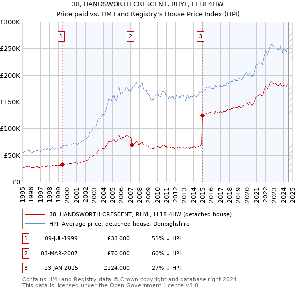 38, HANDSWORTH CRESCENT, RHYL, LL18 4HW: Price paid vs HM Land Registry's House Price Index