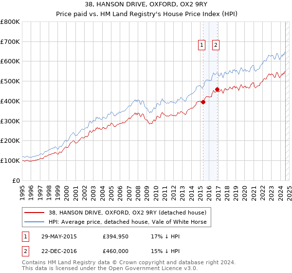 38, HANSON DRIVE, OXFORD, OX2 9RY: Price paid vs HM Land Registry's House Price Index