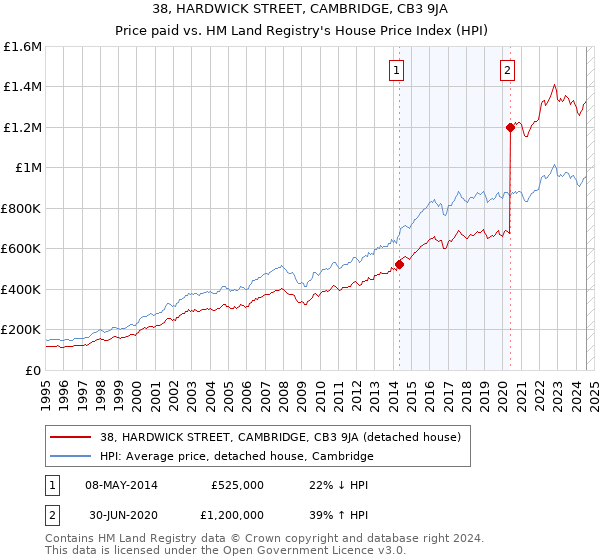 38, HARDWICK STREET, CAMBRIDGE, CB3 9JA: Price paid vs HM Land Registry's House Price Index