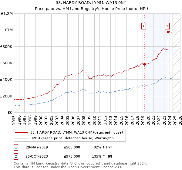 38, HARDY ROAD, LYMM, WA13 0NY: Price paid vs HM Land Registry's House Price Index