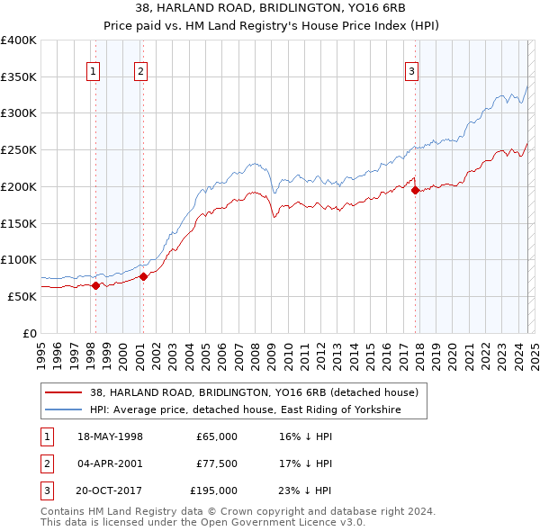 38, HARLAND ROAD, BRIDLINGTON, YO16 6RB: Price paid vs HM Land Registry's House Price Index