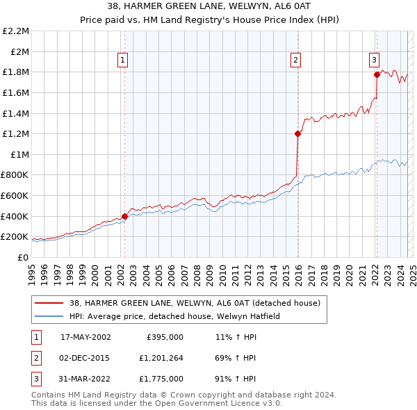 38, HARMER GREEN LANE, WELWYN, AL6 0AT: Price paid vs HM Land Registry's House Price Index