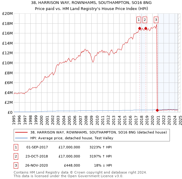 38, HARRISON WAY, ROWNHAMS, SOUTHAMPTON, SO16 8NG: Price paid vs HM Land Registry's House Price Index