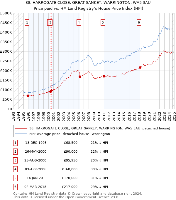 38, HARROGATE CLOSE, GREAT SANKEY, WARRINGTON, WA5 3AU: Price paid vs HM Land Registry's House Price Index