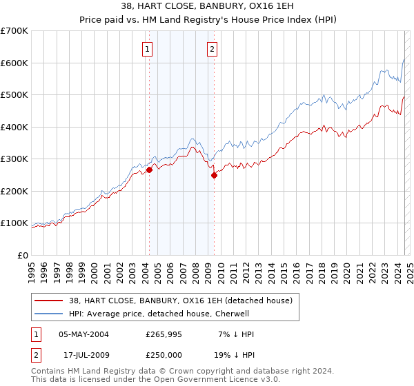 38, HART CLOSE, BANBURY, OX16 1EH: Price paid vs HM Land Registry's House Price Index