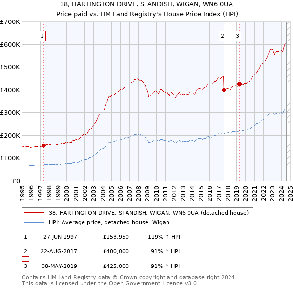 38, HARTINGTON DRIVE, STANDISH, WIGAN, WN6 0UA: Price paid vs HM Land Registry's House Price Index