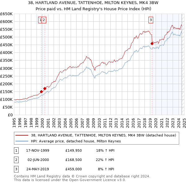 38, HARTLAND AVENUE, TATTENHOE, MILTON KEYNES, MK4 3BW: Price paid vs HM Land Registry's House Price Index