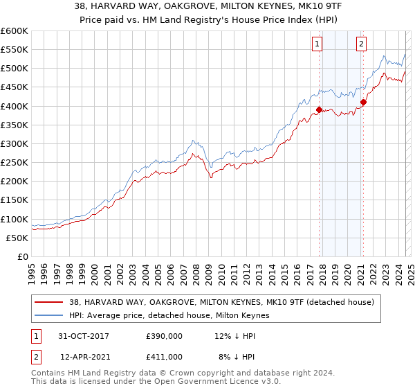 38, HARVARD WAY, OAKGROVE, MILTON KEYNES, MK10 9TF: Price paid vs HM Land Registry's House Price Index