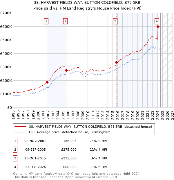 38, HARVEST FIELDS WAY, SUTTON COLDFIELD, B75 5RB: Price paid vs HM Land Registry's House Price Index