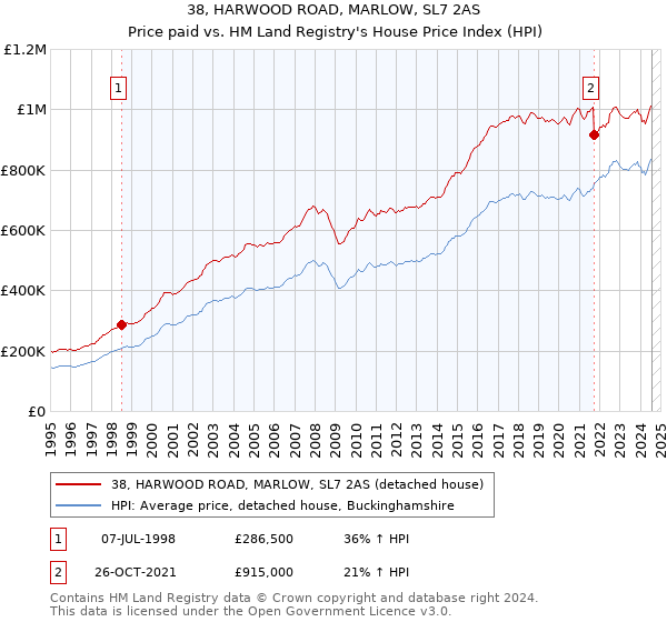 38, HARWOOD ROAD, MARLOW, SL7 2AS: Price paid vs HM Land Registry's House Price Index