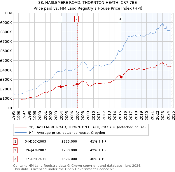 38, HASLEMERE ROAD, THORNTON HEATH, CR7 7BE: Price paid vs HM Land Registry's House Price Index