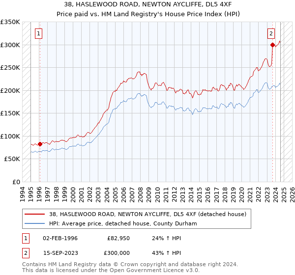 38, HASLEWOOD ROAD, NEWTON AYCLIFFE, DL5 4XF: Price paid vs HM Land Registry's House Price Index