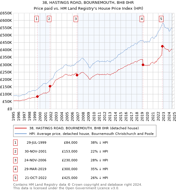 38, HASTINGS ROAD, BOURNEMOUTH, BH8 0HR: Price paid vs HM Land Registry's House Price Index