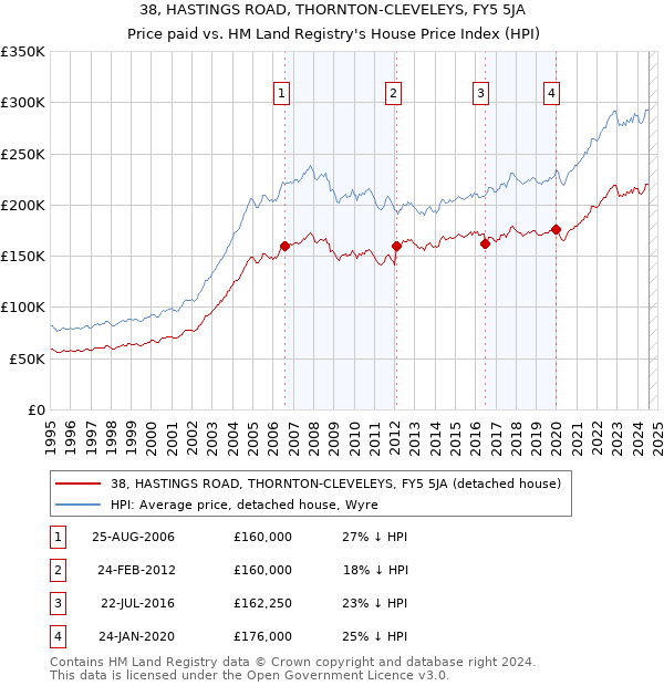 38, HASTINGS ROAD, THORNTON-CLEVELEYS, FY5 5JA: Price paid vs HM Land Registry's House Price Index