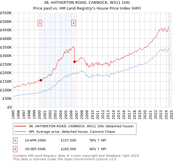 38, HATHERTON ROAD, CANNOCK, WS11 1HG: Price paid vs HM Land Registry's House Price Index