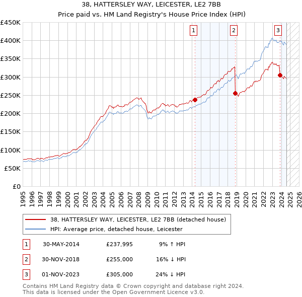 38, HATTERSLEY WAY, LEICESTER, LE2 7BB: Price paid vs HM Land Registry's House Price Index