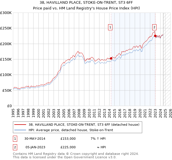 38, HAVILLAND PLACE, STOKE-ON-TRENT, ST3 6FF: Price paid vs HM Land Registry's House Price Index