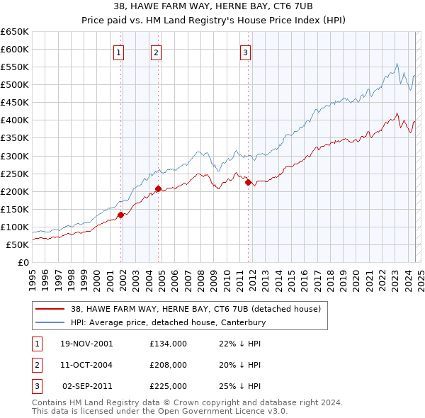 38, HAWE FARM WAY, HERNE BAY, CT6 7UB: Price paid vs HM Land Registry's House Price Index