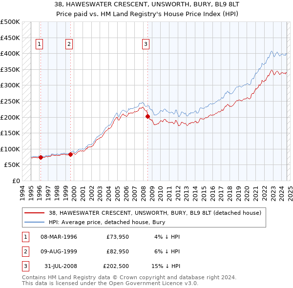 38, HAWESWATER CRESCENT, UNSWORTH, BURY, BL9 8LT: Price paid vs HM Land Registry's House Price Index