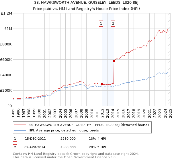 38, HAWKSWORTH AVENUE, GUISELEY, LEEDS, LS20 8EJ: Price paid vs HM Land Registry's House Price Index