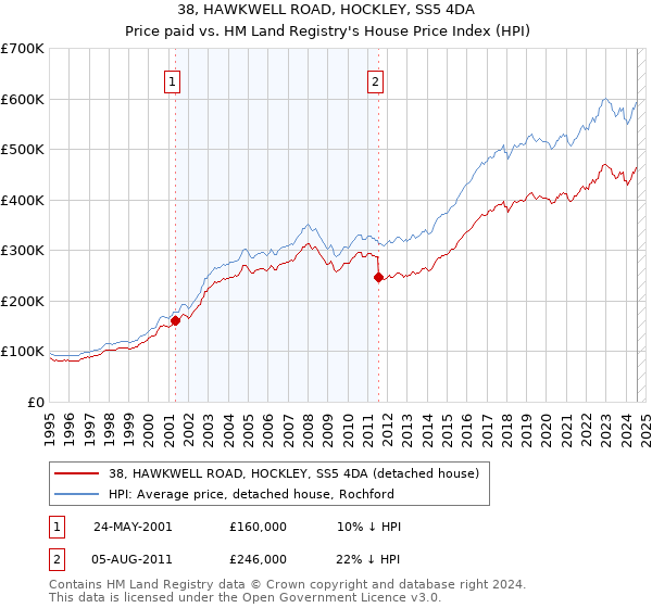 38, HAWKWELL ROAD, HOCKLEY, SS5 4DA: Price paid vs HM Land Registry's House Price Index