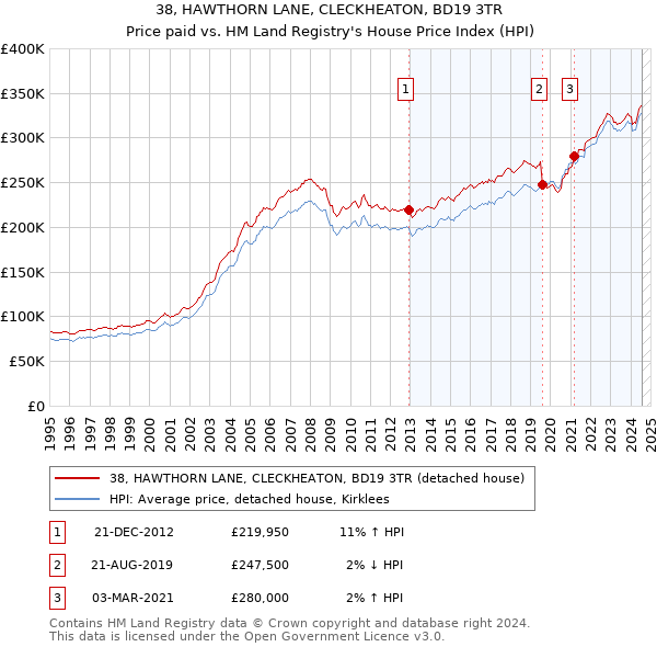 38, HAWTHORN LANE, CLECKHEATON, BD19 3TR: Price paid vs HM Land Registry's House Price Index