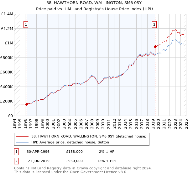 38, HAWTHORN ROAD, WALLINGTON, SM6 0SY: Price paid vs HM Land Registry's House Price Index