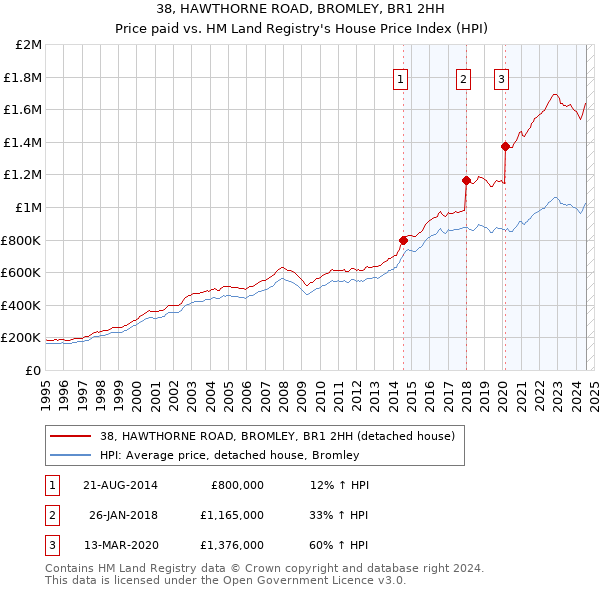 38, HAWTHORNE ROAD, BROMLEY, BR1 2HH: Price paid vs HM Land Registry's House Price Index