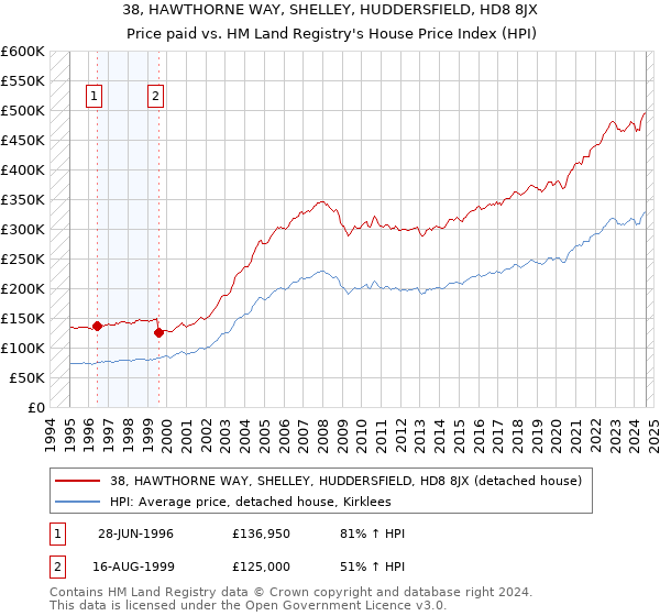 38, HAWTHORNE WAY, SHELLEY, HUDDERSFIELD, HD8 8JX: Price paid vs HM Land Registry's House Price Index