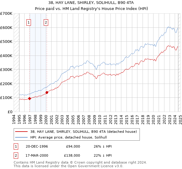 38, HAY LANE, SHIRLEY, SOLIHULL, B90 4TA: Price paid vs HM Land Registry's House Price Index