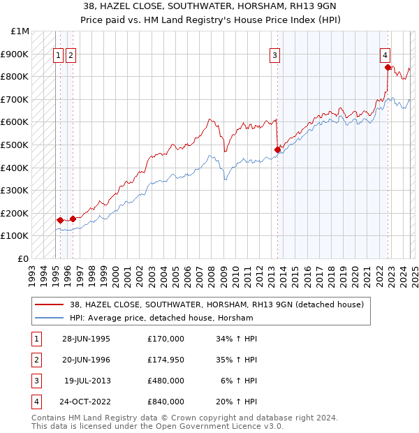 38, HAZEL CLOSE, SOUTHWATER, HORSHAM, RH13 9GN: Price paid vs HM Land Registry's House Price Index