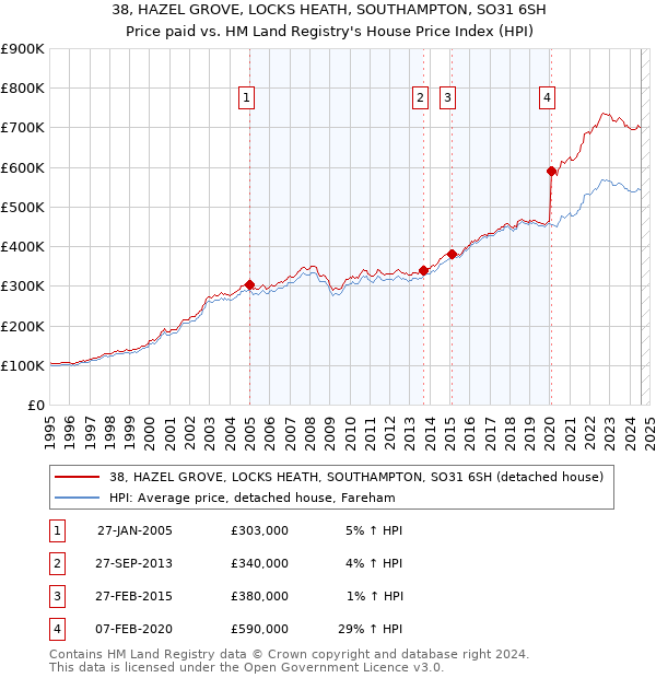 38, HAZEL GROVE, LOCKS HEATH, SOUTHAMPTON, SO31 6SH: Price paid vs HM Land Registry's House Price Index