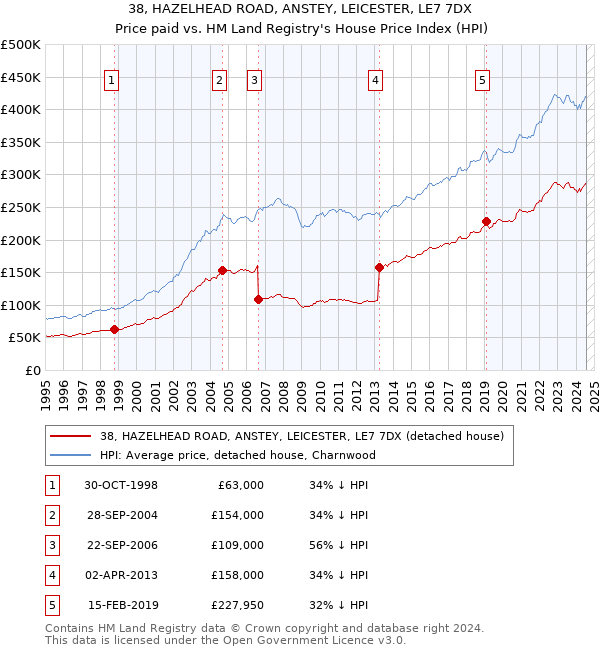 38, HAZELHEAD ROAD, ANSTEY, LEICESTER, LE7 7DX: Price paid vs HM Land Registry's House Price Index