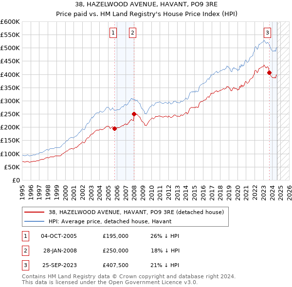 38, HAZELWOOD AVENUE, HAVANT, PO9 3RE: Price paid vs HM Land Registry's House Price Index