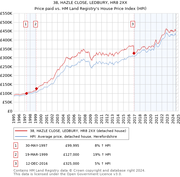 38, HAZLE CLOSE, LEDBURY, HR8 2XX: Price paid vs HM Land Registry's House Price Index