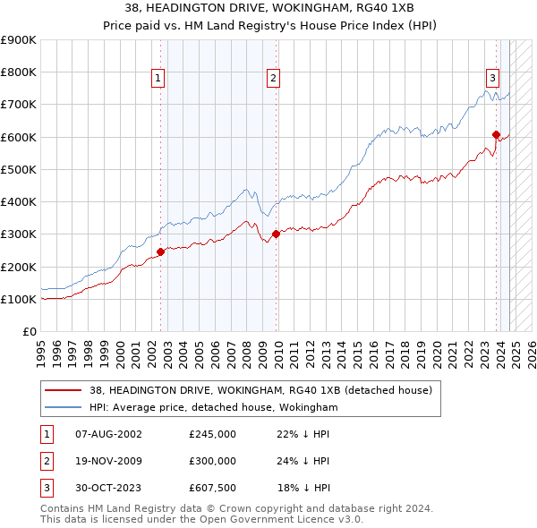 38, HEADINGTON DRIVE, WOKINGHAM, RG40 1XB: Price paid vs HM Land Registry's House Price Index